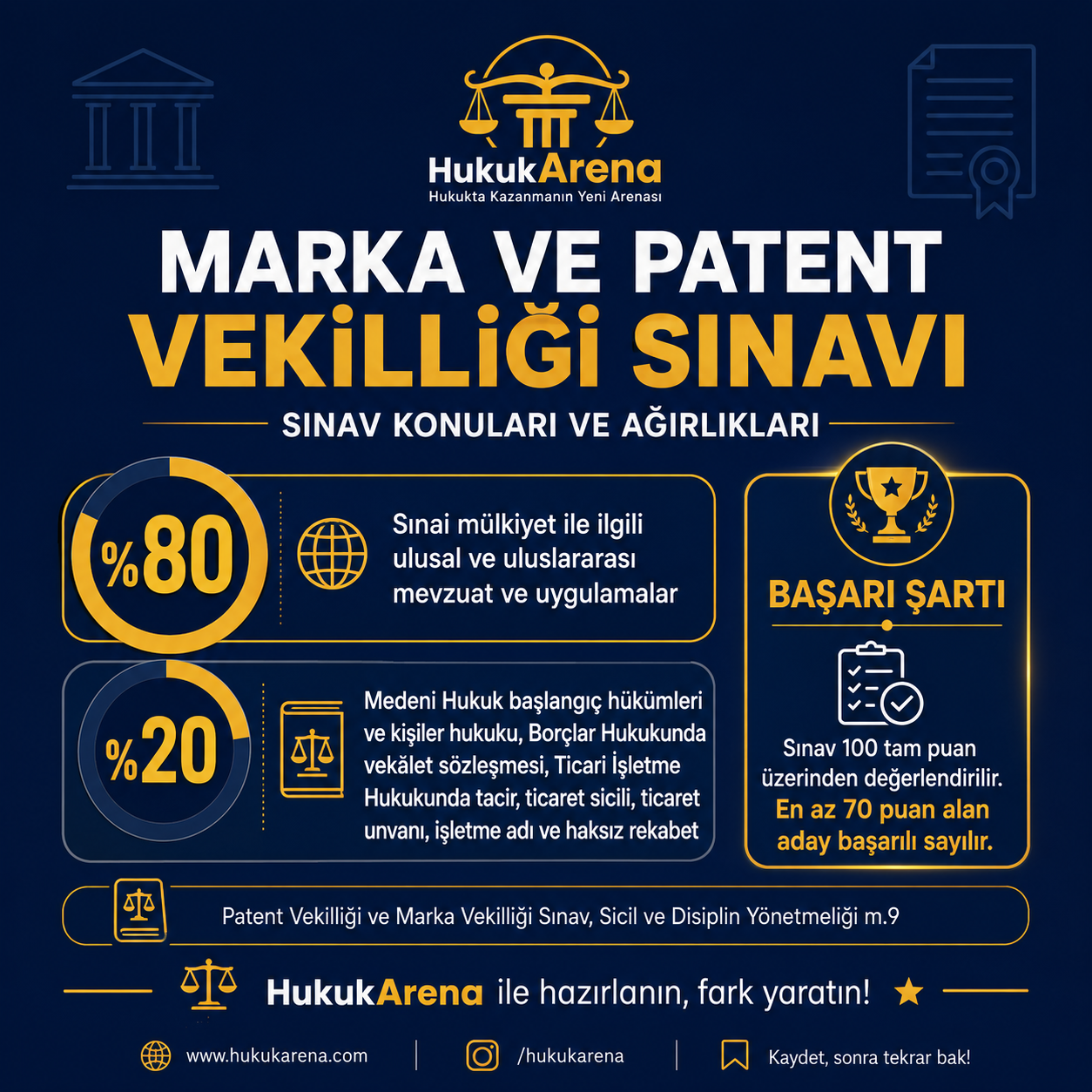 Marka ve Patent Vekilliği Sınav Konuları ve Sınav İçindeki Ağırlığı